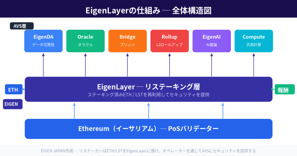 EigenLayerの仕組み全体構造図（EIGEN JAPAN作成）