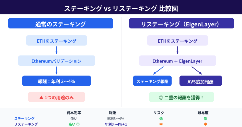 ステーキングとリステーキングの比較図：通常のステーキングでは報酬が1つだが、リステーキングでは同じETHで二重の報酬を獲得できる