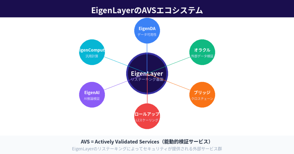 EigenLayerのAVSエコシステム図：EigenDA・オラクル・ブリッジ・ロールアップ・EigenAI・EigenComputeなどの外部サービスがEigenLayerのセキュリティを活用している