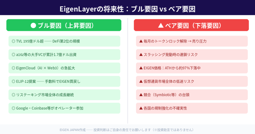 EigenLayerの将来性分析：ブル要因とベア要因の比較図